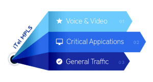 iTel Networks MPLS Data Prioritization Chart - Voice and video, critical applications, and general traffic