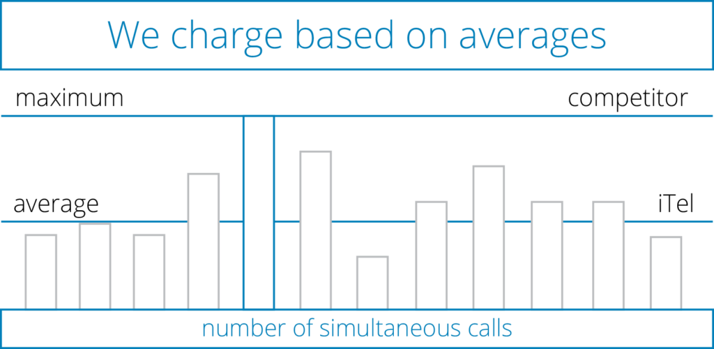 itel-sip-trunking-pay-for-average-usage-only