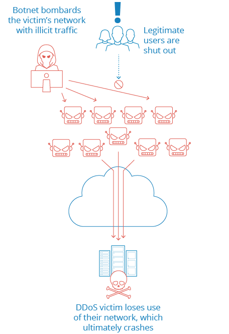 diagram showing a ddos attack