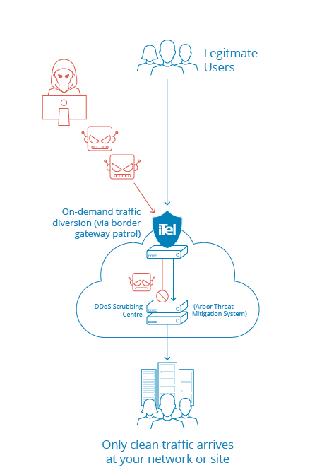diagram showing ddos protection services by itel