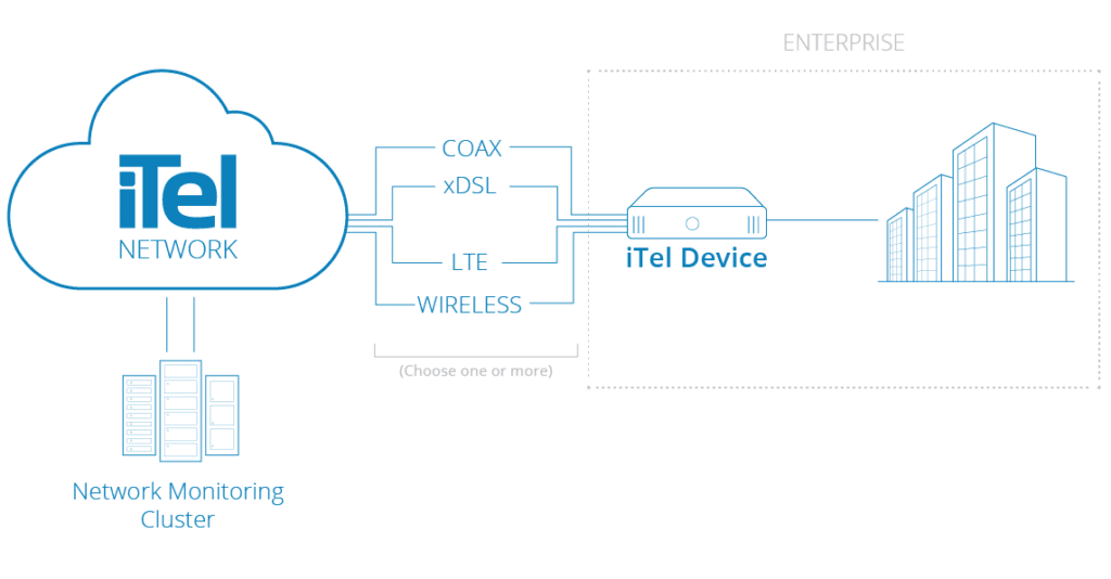 Managed Connectivity Itel Networks Inc