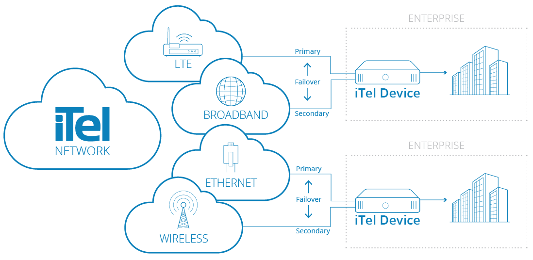 Managed Continuity via Failover Circuit Managed Continuity via Failover Circuit