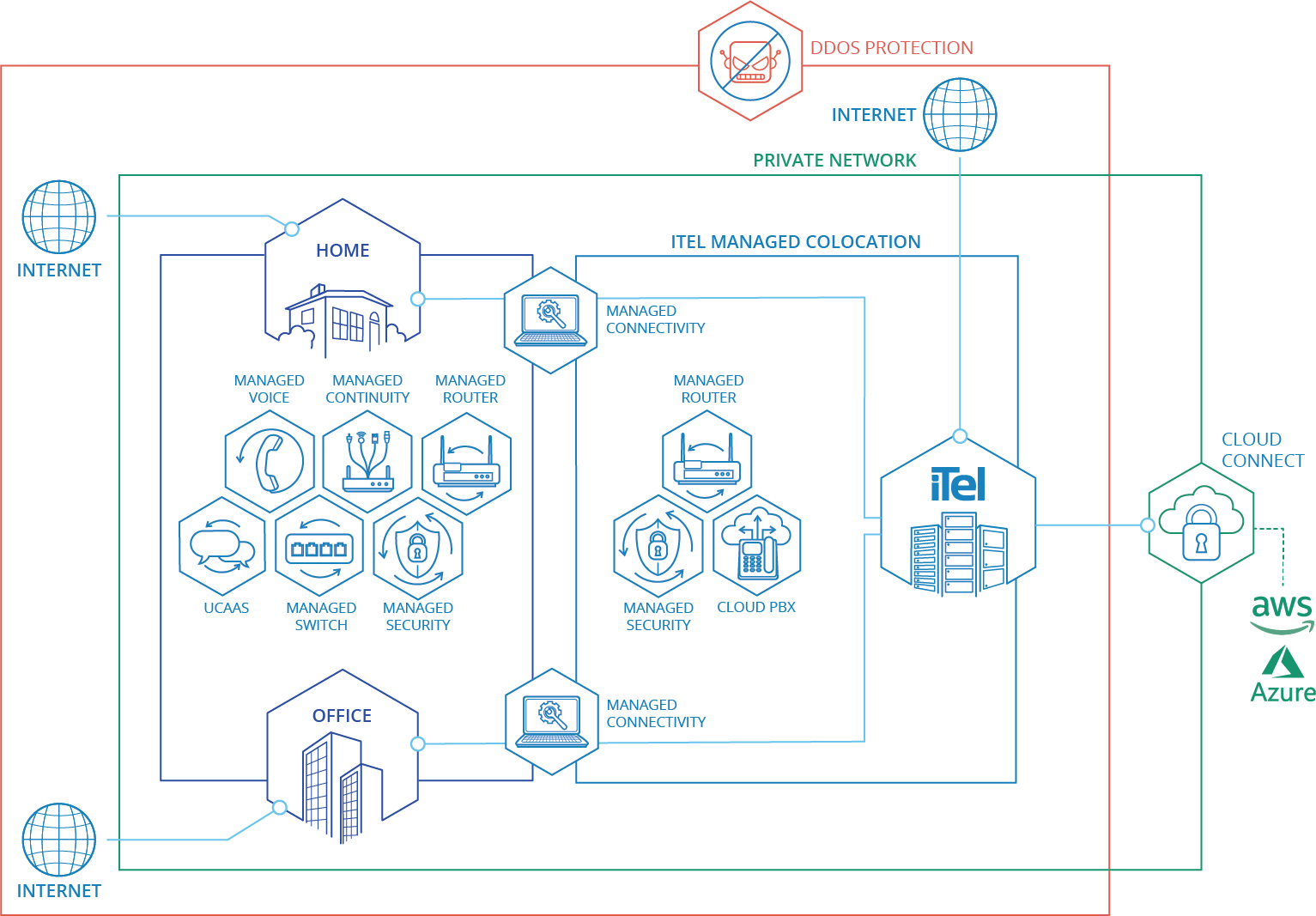 iTel_Managed_Colocation_Web