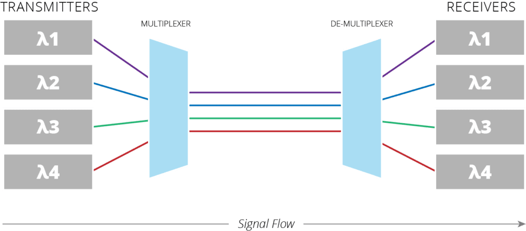 Wavelength Division Multiplexing diagram