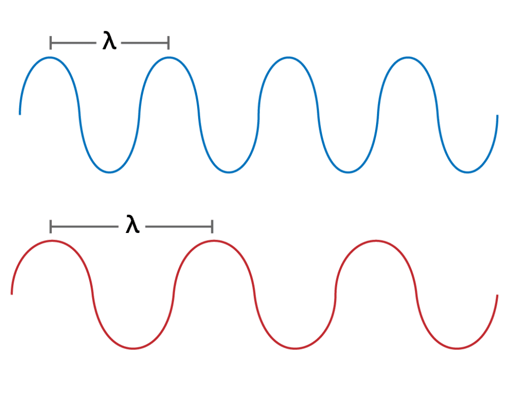 diagram comparing the wavelengths of a compact blue wave with a shorter peak-to-peak measurement to a longer red wave