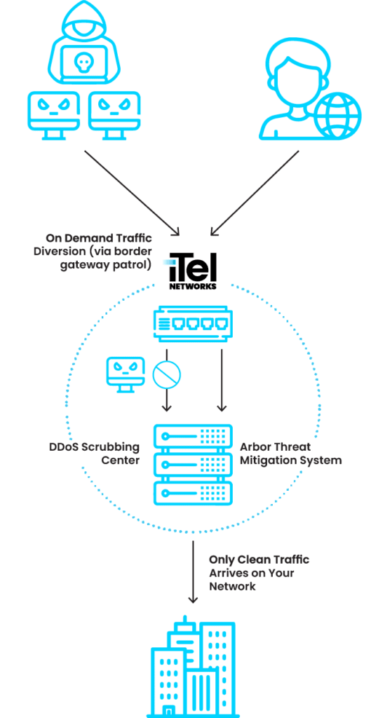 This infographic illustrates how iTel safeguards against DDoS attacks. It depicts botnets and legitimate users attempting to access the enterprise's network. Bots are intercepted by the On-Demand Traffic Diversion Center. Any bot traffic that manages to bypass this is subsequently intercepted by the DDoS Scrubbing Center and an Arbor Mitigation System. Only clean, legitimate traffic is permitted to reach the enterprise network.