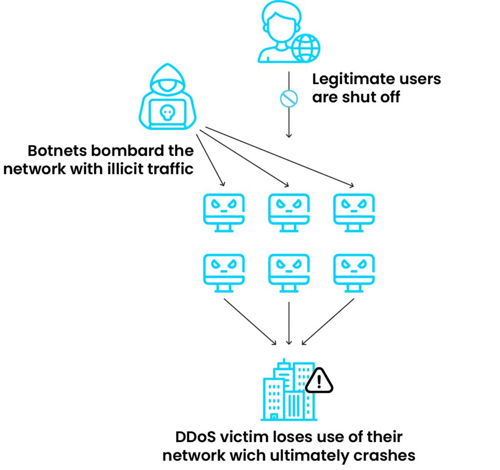 This infographic demonstrates the process of DDoS attacks. It illustrates how botnets bombard the network with malicious traffic, disrupting access for legitimate users. This leads to a loss of network functionality for the enterprise, ultimately resulting in a network crash.