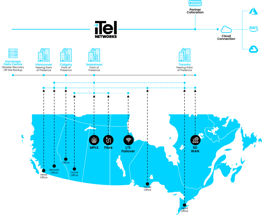 This infographic illustrates an MPLS connection network across Canada. The map displays various office locations spanning from coast to coast. Above the map, these offices link to iTel's Points of Presence in Vancouver, Calgary, Saskatoon, and Toronto, as well as a Data Centre in Kamloops. Above that, the data centres connect to partner locations and a cloud. The cloud is further connected to iTel's partners, including Azure, Amazon, and Google.