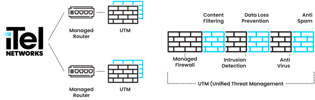 iTel's logo branching out to two connections both of which lead to Managed Router connected to the UTM. Next to it the diagram shows what's included in the UTM: Firewall, Content Filtering, Intrusion Detection, Data Loss Prevention and Anti Spam