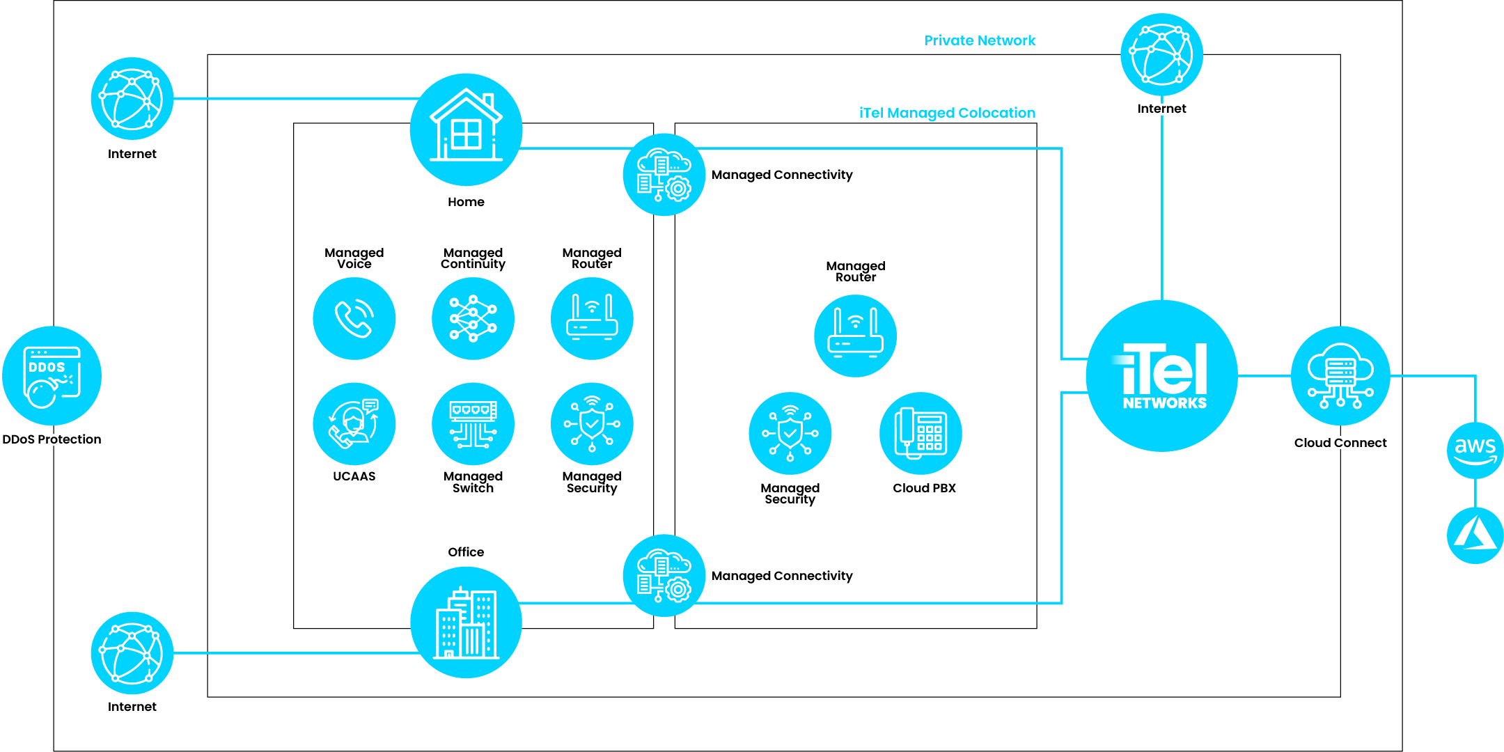 A graphical representation of at network that features home to office private connections, colocation, hardware, UCaaS and more. The graphic shows all of these network pieces being contained within a private network, that is further wrapped by DDoS protection, before finally being connected to cloud services.