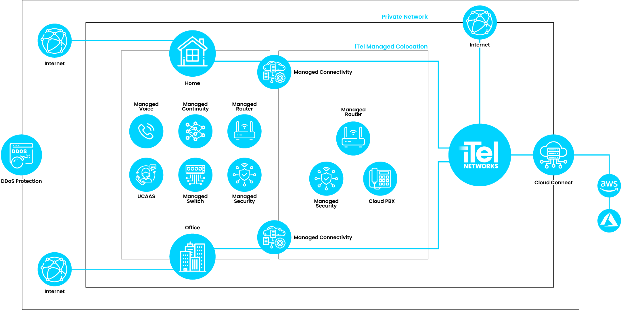 A graphical representation of at network that features home to office private connections, colocation, hardware, UCaaS and more. The graphic shows all of these network pieces being contained within a private network, that is further wrapped by DDoS protection, before finally being connected to cloud services.