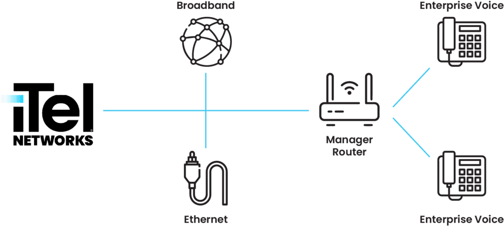 A graphic showing iTel's logo with three connection going out of it - to the Broadband internet, Ethernet and a Managed Router. The managed router in turn is connected to the Enterprise voice system.