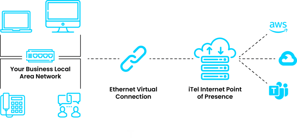 An infographic showing a Business LAN connecting computer, voice and other devices that are connected via Ethernet Virtual Connection to the iTel Point of Presence that is in turn connected to the AWS, Google Cloud and Teams.