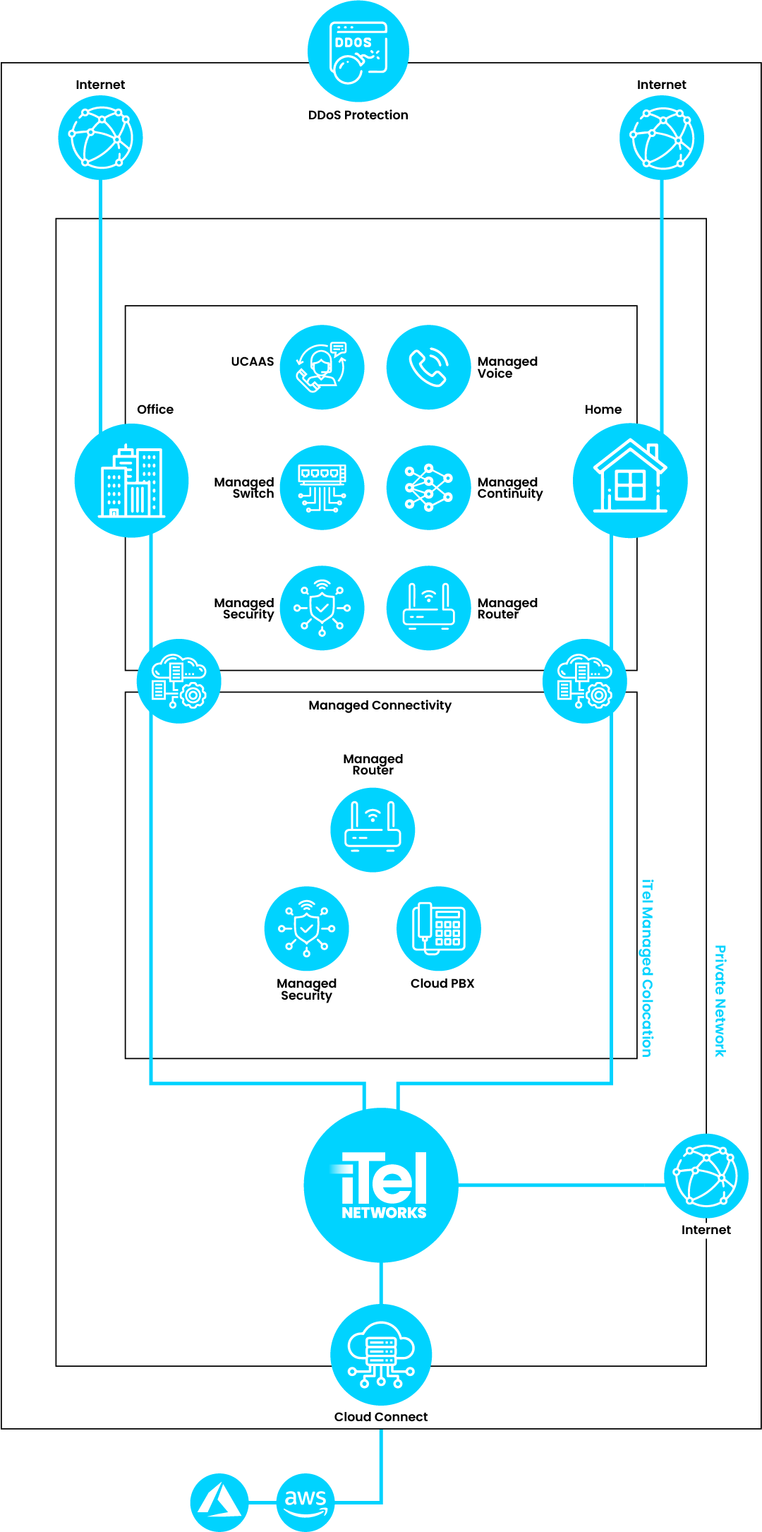 A graphical representation of at network that features home to office private connections, colocation, hardware, UCaaS and more. The graphic shows all of these network pieces being contained within a private network, that is further wrapped by DDoS protection, before finally being connected to cloud services.